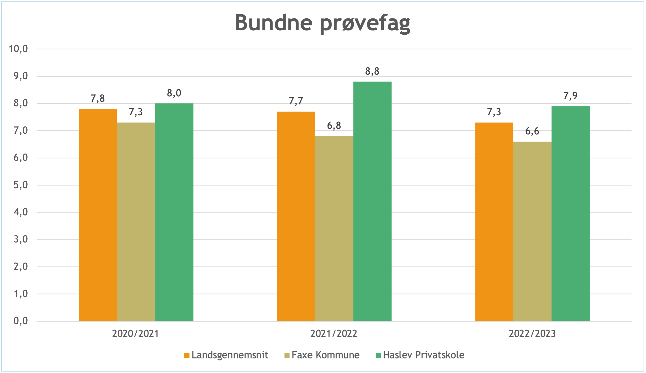 Søjlediagram over udviklingen i karaktergennemsnit