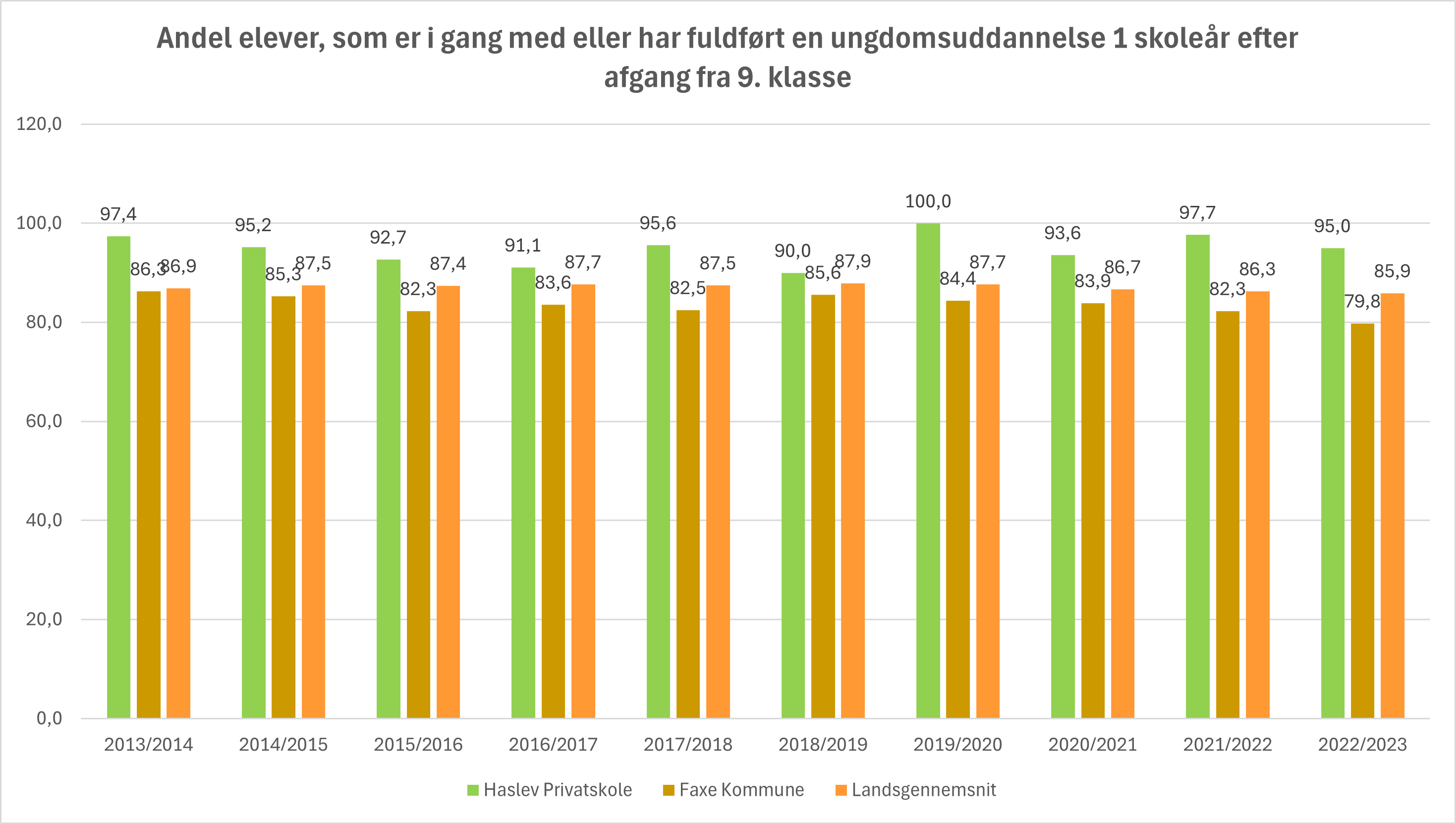 Overgang til ungdomsuddannelse efter 9. klasse