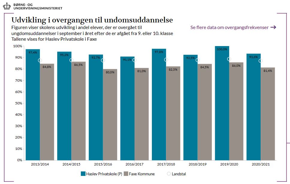 Graf over udviklingen i overgangen til ungdomsuddannelse